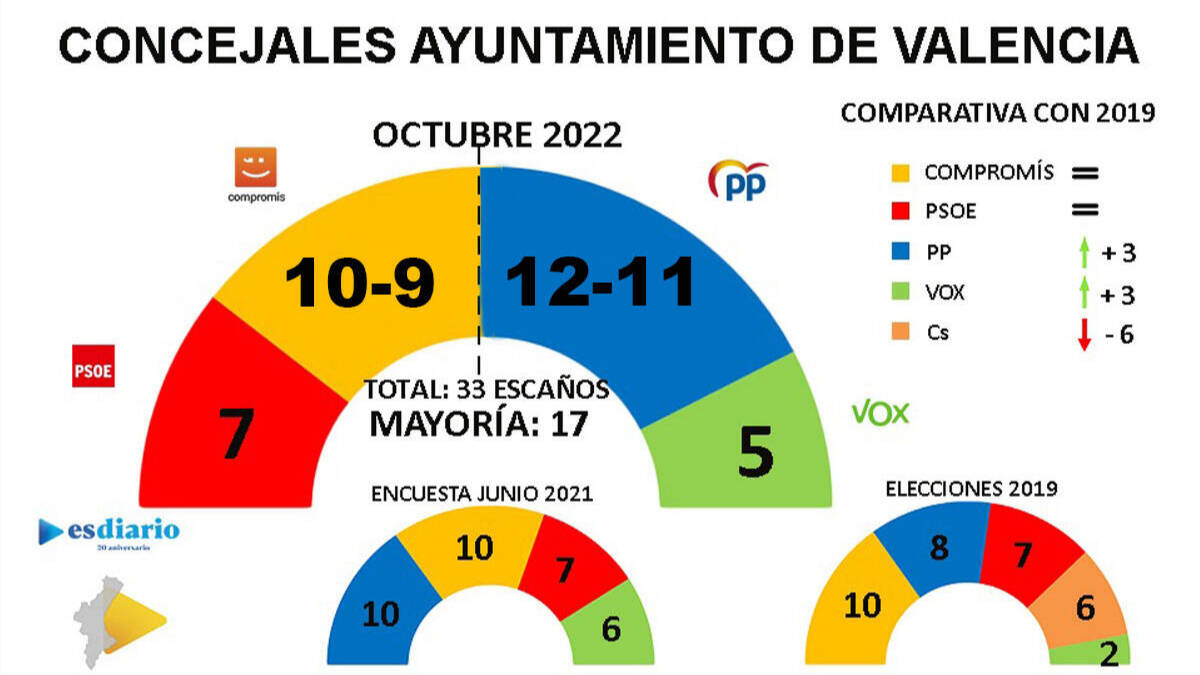 Encuesta ESdiario Valencia octubre 2022