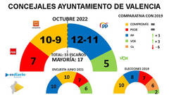 Encuesta ESdiario: empate perfecto en Valencia con el PP ganando las elecciones