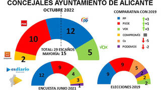 Encuesta ESdiario: Barcala sigue de alcalde 