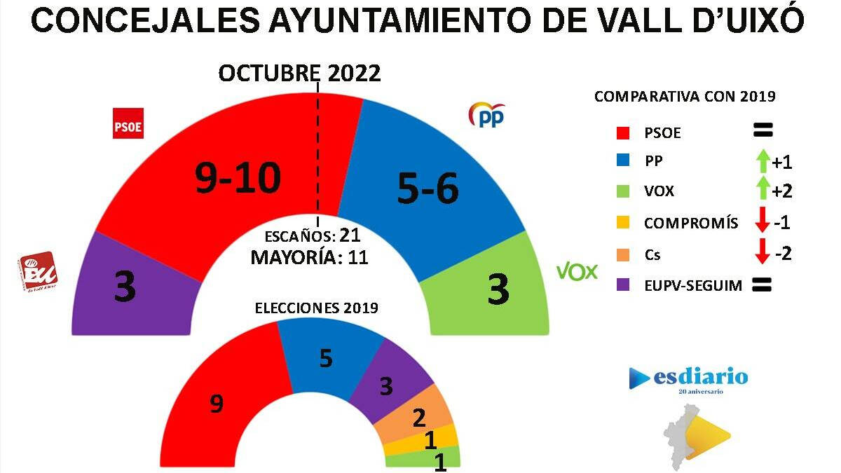 Encuesta ESdiario Vall d'Uixó octubre 2022