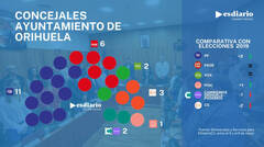Encuesta Orihuela: El PP gana pero necesita pactos para gobernar
