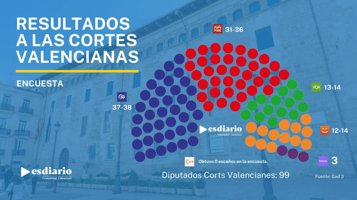 Encuesta GAD3 Cortes Valencianas