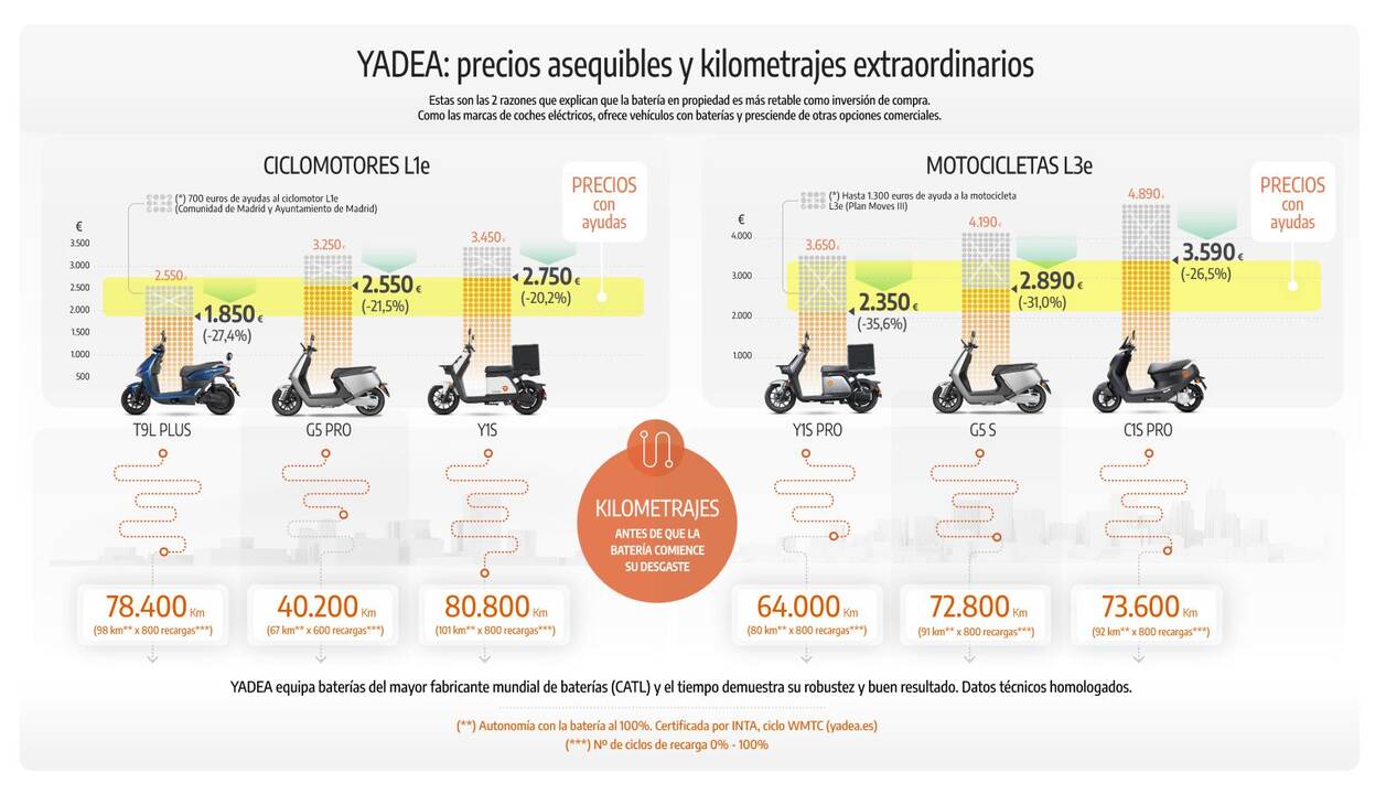 Yadea revoluciona la moto eléctrica con financiación gratis 0% TAE