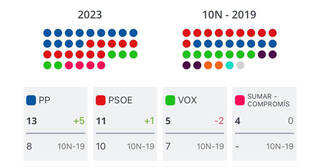 La Comunitat Valenciana confirma su giro a la derecha: el PP gana y el PSOE aguanta