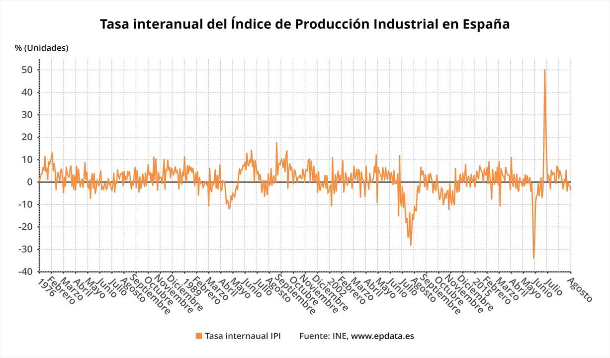 Produccion industrial