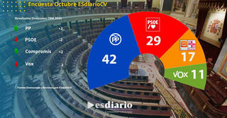Encuesta 9 d’Octubre: Carlos Mazón consolida el cambio y el PP sube 3 puntos