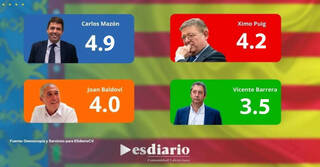 Barómetro invierno 2023: Carlos Mazón, líder mejor valorado, sube puntuación