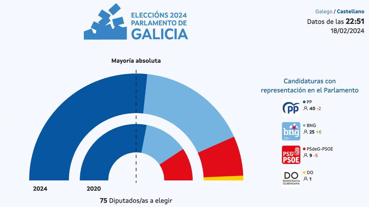 Resultado de las elecciones 18F en Galicia