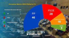 Barómetro Primavera 2024: El PP de Mazón saca más que toda la izquierda junta