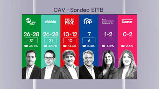 Las encuestas vaticinan un escrutinio de infarto con empate PNV-Bildu